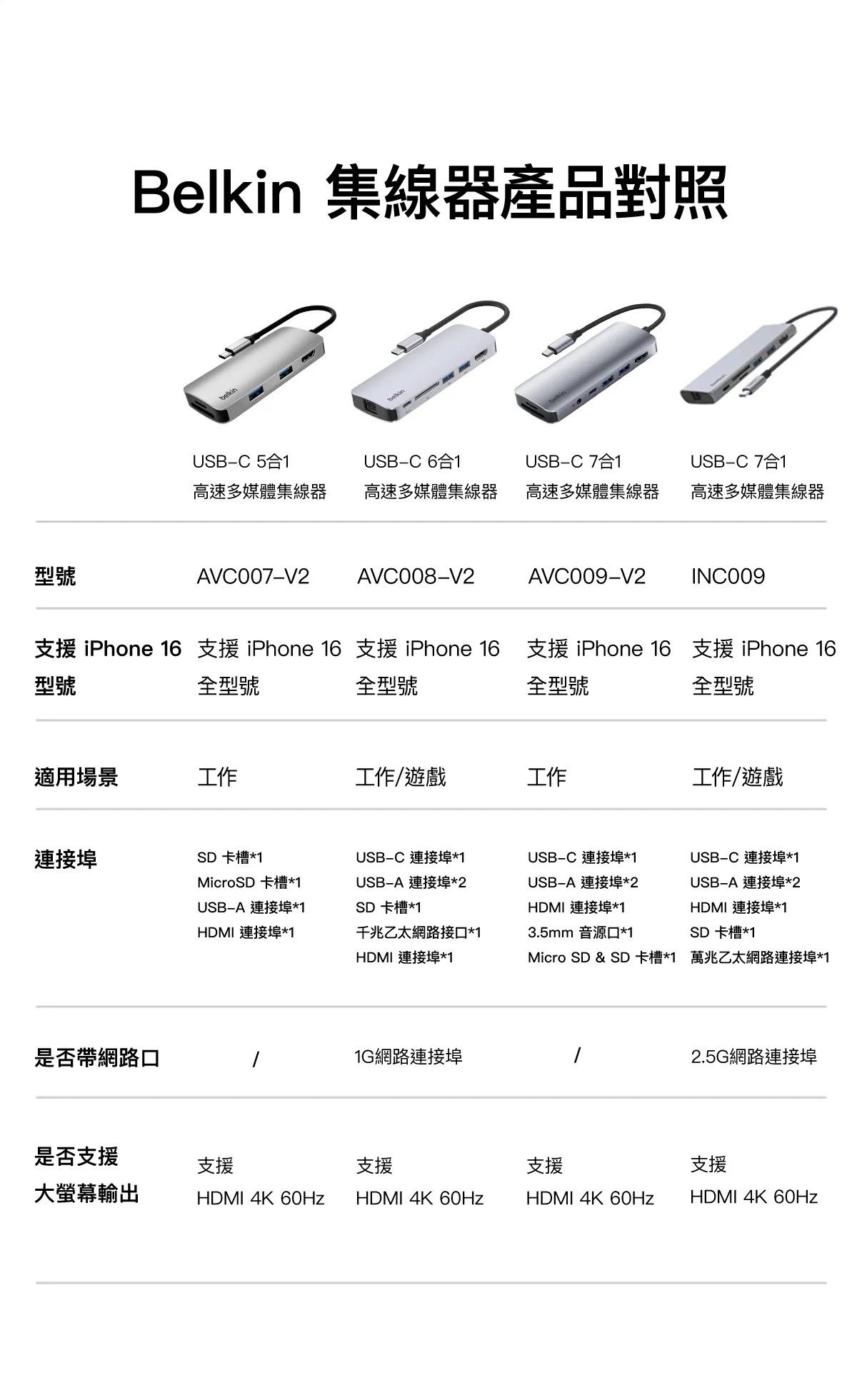 Belkin 8211 Connect USB-C 5 合 1 多連接埠轉接器集線器  4K HDMI  USB-A  SD 038 MicroSD  AVC007fqSGY-V2