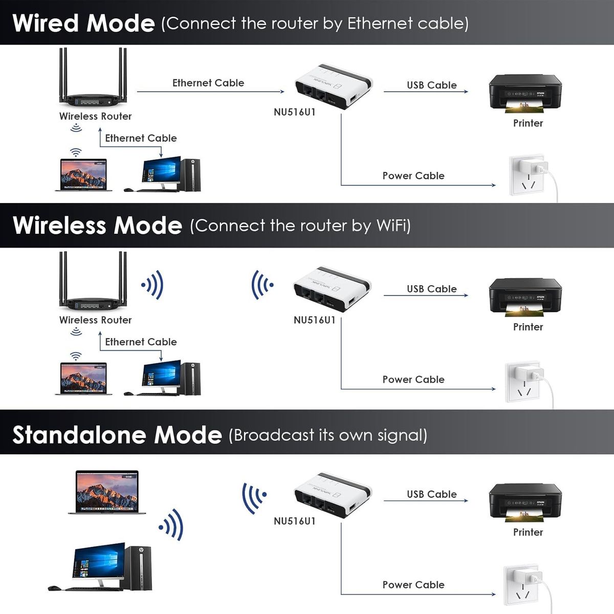 WAVLINK 8211 無線列印伺服器 USB WiFi 列印伺服器附 100Mbps LAN 與網橋 WL-NU516U1 原裝行貨 一年保養