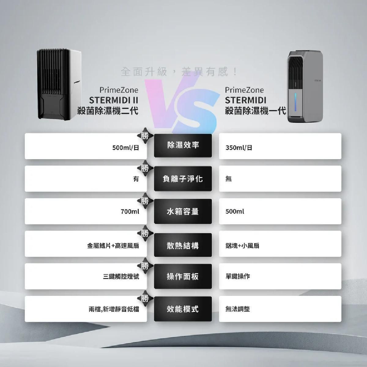 FUTURE LAB - PrimeZone STERMIDI II 殺菌除濕機 II 雲朵白 | 500ml/日 三效淨化 活氧殺菌 + 負離子 700ml水箱 靜音 <46dB 小空間衣櫃適用 - Image 12