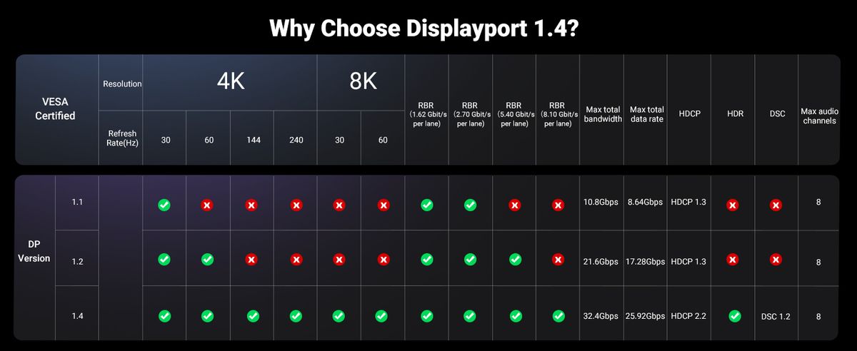Ugreen 8211 8K60Hz USB-C to DisplayPort 14 轉接線  CM654 15575