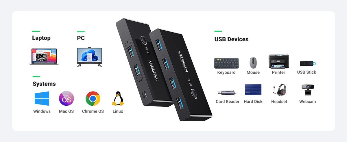 Ugreen 8211 USB 30 切換器2 台電腦共享 4 個 USB 端口USB 切換器  US216 30768