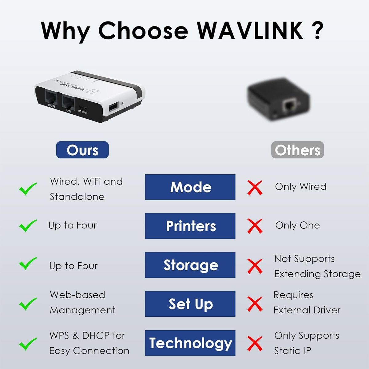 WAVLINK 8211 無線列印伺服器 USB WiFi 列印伺服器附 100Mbps LAN 與網橋 WL-NU516U1 原裝行貨 一年保養
