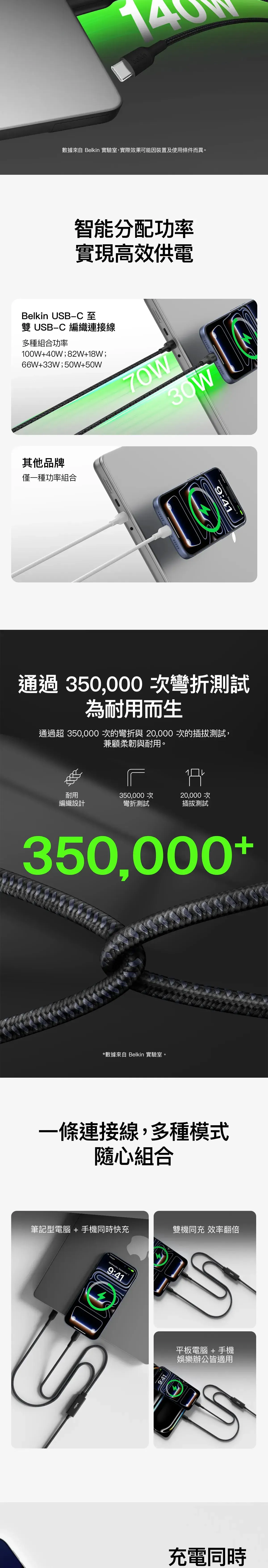 Belkin 8211 BoostCharge Pro 140W 一分二 USB-C 對雙 USB-C 編織快充線 15米 智能配電 黑色 支援 MacBook Pro 35萬次彎折  CAC004FQ15MBK