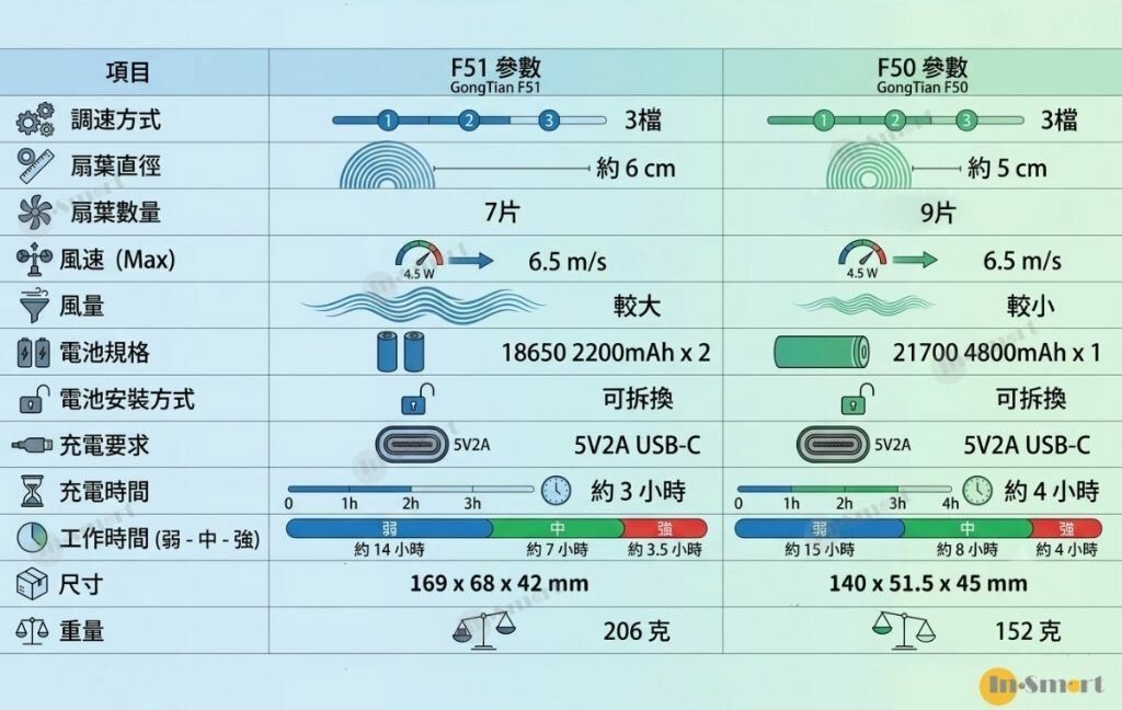 Gongtian F51  迷你勁風F30mini 版芭蕉扇18650電 x2黑色