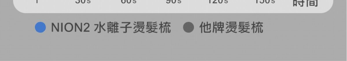 FUTURE LAB NION 2 全新水離子燙髮梳台灣 Future Lab NION2黑色FG14970